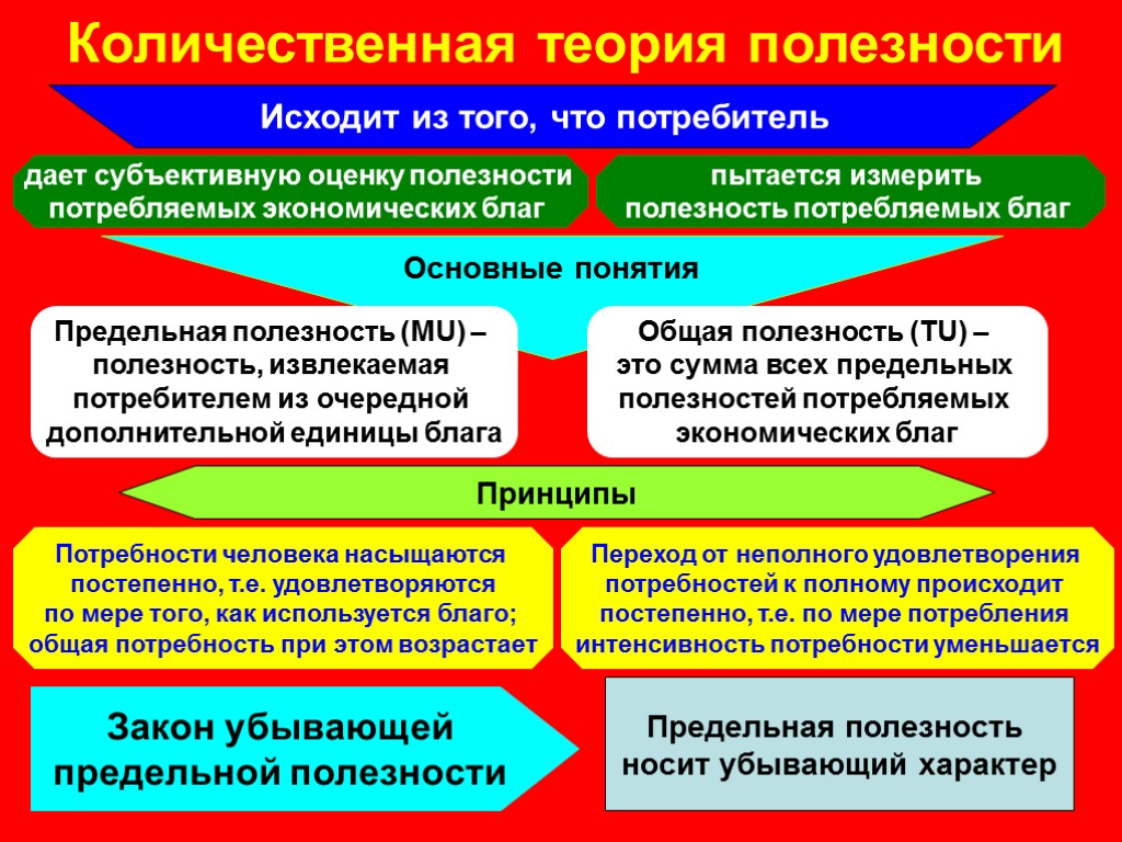 Количественная теория полезности Исходит из того, что потребитель дает субъективную оценку полезности потребляемых экономических